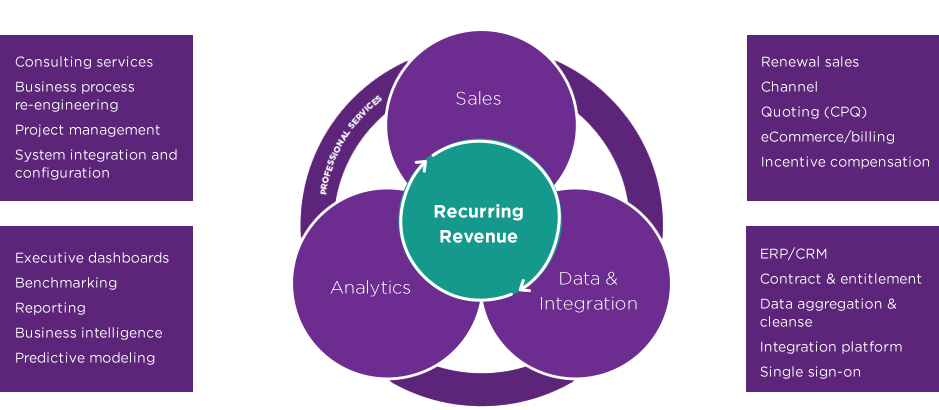 The Recurring Revenue Alliance