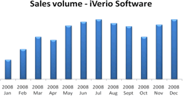 Sales volume - iVerio Software